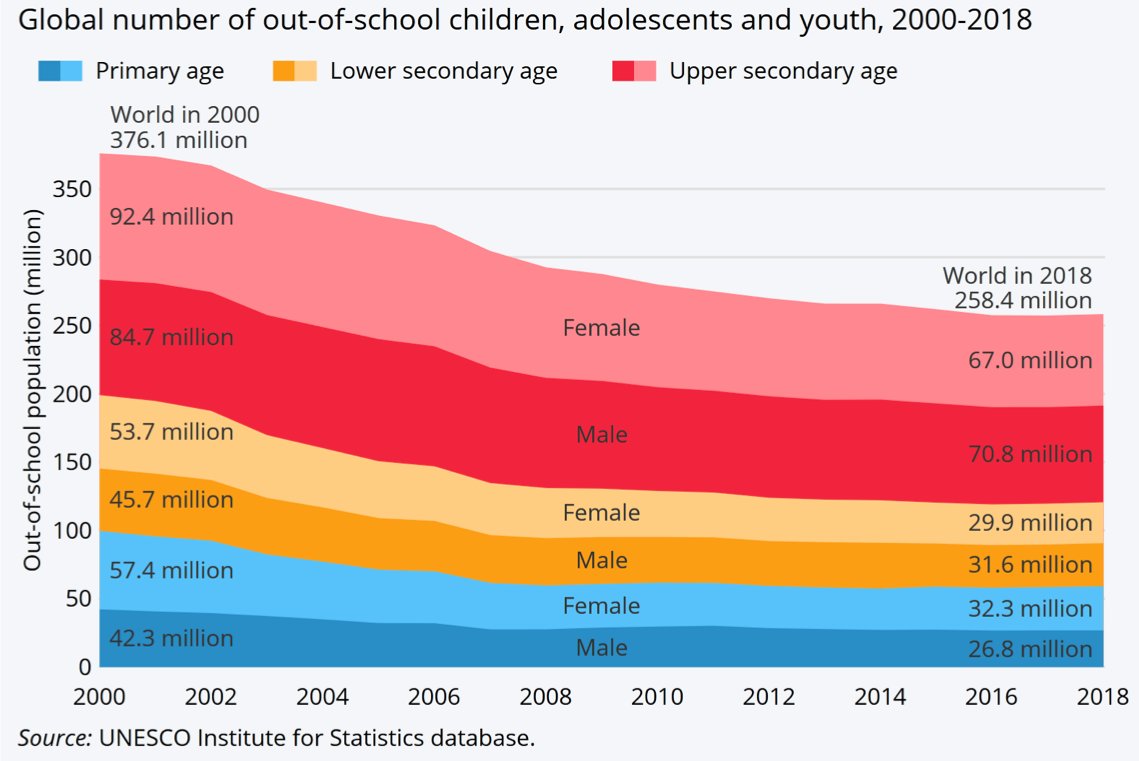 Don’t forget about those who were not in school before the pandemic - read our new blog here on the value of geographic data for tackling low school attendance rates: gemreportunesco.wordpress.com/2021/04/02/don…