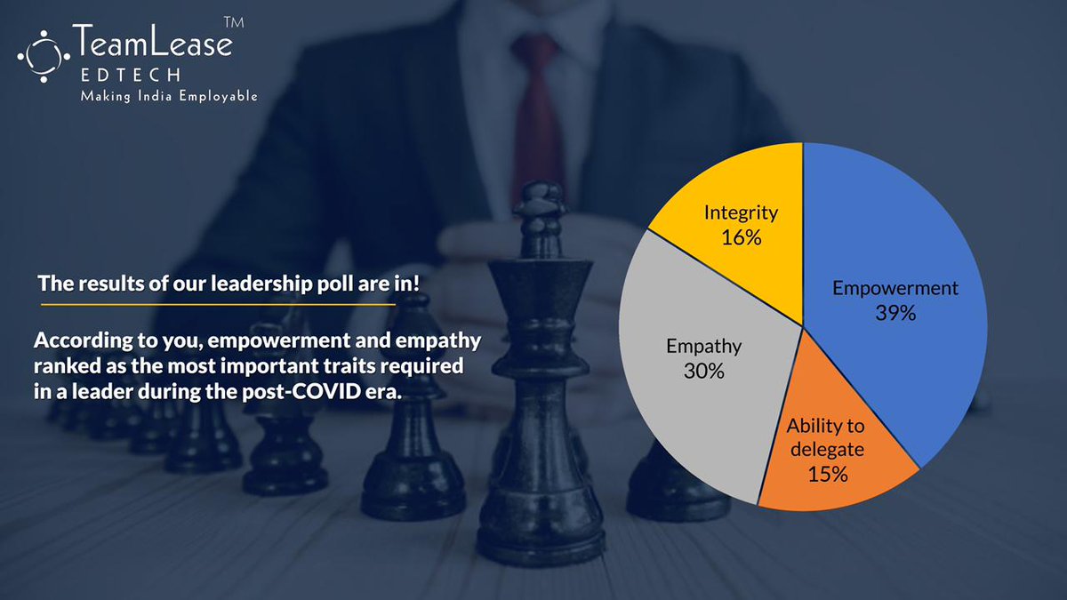 Mithileshtl's tweet photo. In a recent poll conducted by @TeamLeaseEdtech, empathy and empowerment ranked as the most important traits required in a leader in the new normal. 
#leadership #leadershipdevelopment #makingindiaemployable #leadershipcoaching #leadershipskill #leadershiptraining #leaders #leader https://t.co/qkBoaBEuKW