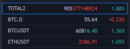 Altcoin market tüm zamanların en yüksek hacmine ulaştı. 🔥
#Bitcoin dominans 55’lere düştü.
Şuan para major coinlere (ETH, BNB, XRP, LINK) akıyor.
Sıra diğer altcoinlere gelecek, az kaldı sabır. 🙏