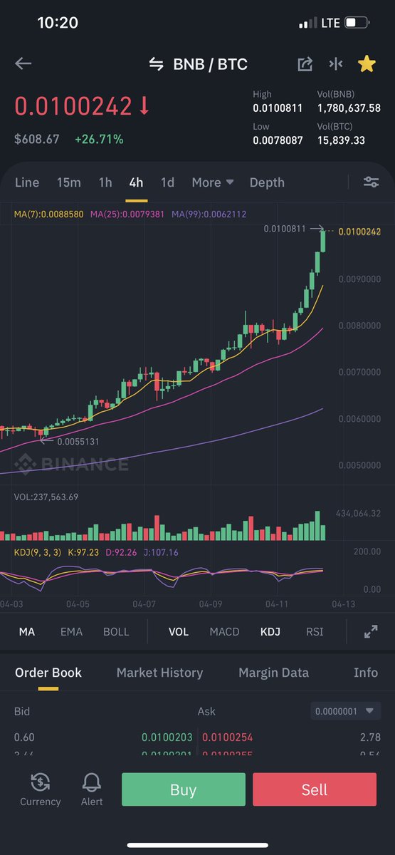 #BNB is now 0.01BTC, does that means something to you?
#Binance <a href="/cz_binance/">CZ 🔶 BNB</a>