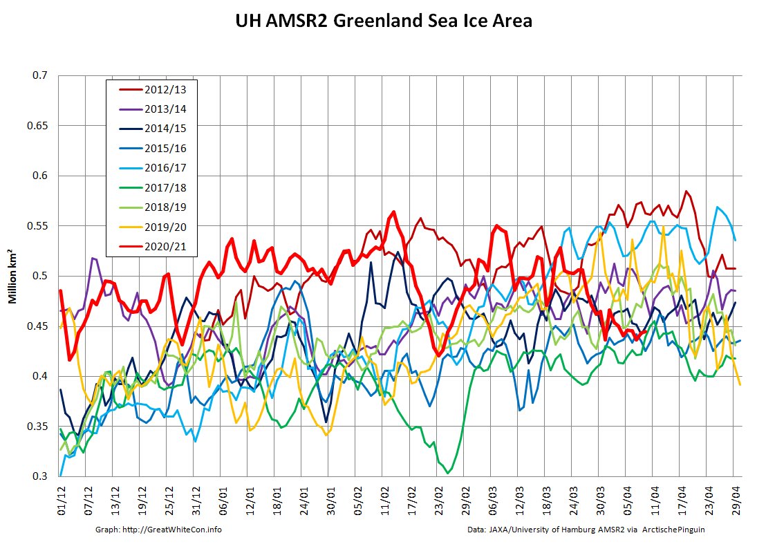 GreatWhiteCon's tweet image. Despite the recent strong northerly winds over the #FramStrait the area of sea ice in the #Greenland Sea has barely changed:

GreatWhiteCon.info/2021/04/facts-…

The @JAXA_en flavour of #Arctic #SeaIce extent is now second lowest for the date.