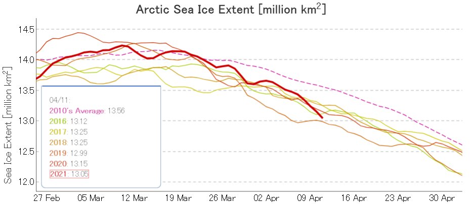 GreatWhiteCon's tweet image. Despite the recent strong northerly winds over the #FramStrait the area of sea ice in the #Greenland Sea has barely changed:

GreatWhiteCon.info/2021/04/facts-…

The @JAXA_en flavour of #Arctic #SeaIce extent is now second lowest for the date.