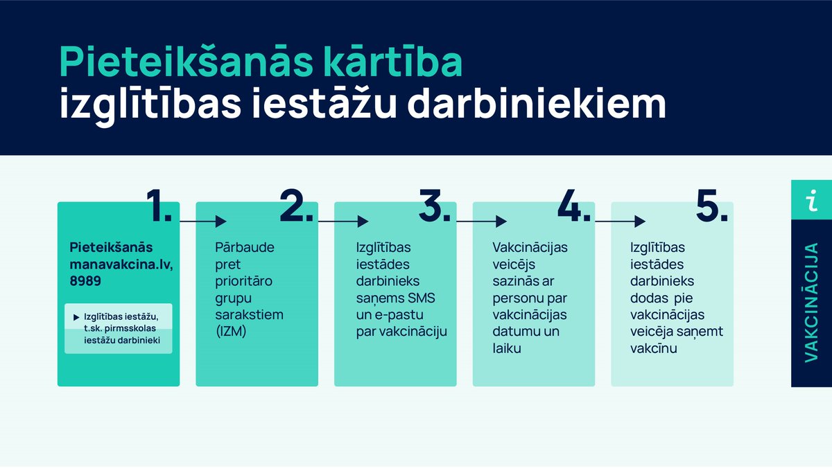Pieteikšanās kārtība pedagogiem vienkārša: pieteikšanās manavakcina.lv vai 8989, pārbaude pret <a href="/IZM_gov_lv/">Izglītības un zinātnes ministrija</a> sniegtajiem sarakstiem, saņemts uzaicinājums uz vakcināciju, vienojoties ar vakcinācijas sniedzēju par datumu un laiku!