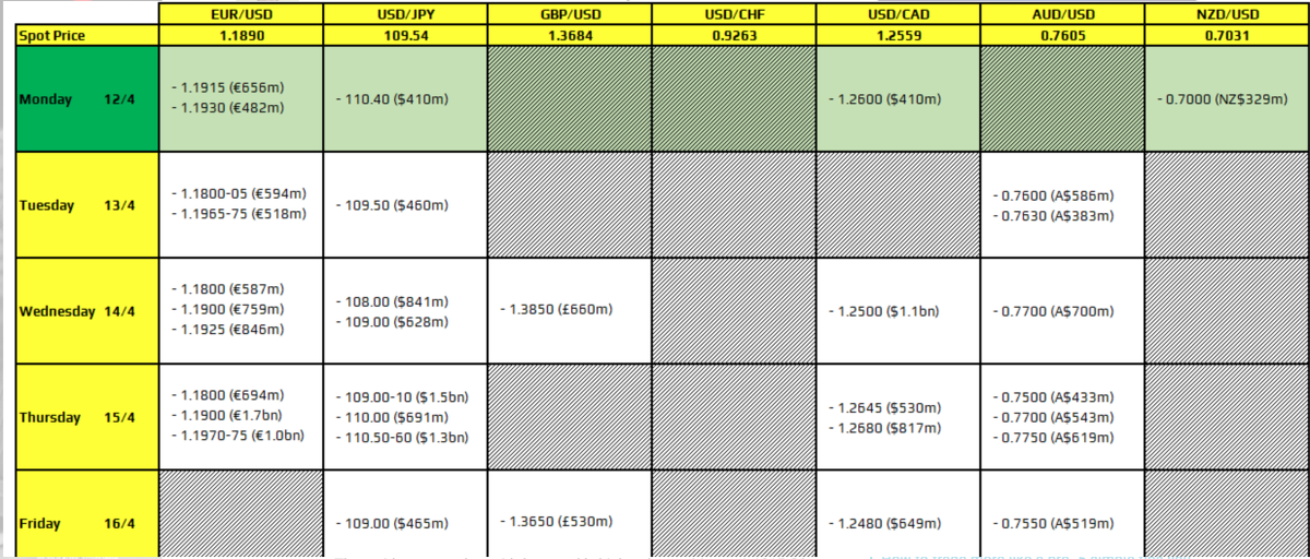 Francesc_Forex's tweet photo. Forex Live 1/2: FX #options expiries for 12 April 10am New York cut
Not much of note on the board today, with only decent-sized expiries rolling off but noting that should be too impactful.
#optionstrade #OPTIONSBULLY #optiontrading #OptionsFlow #forex #trading #forexoptions https://t.co/qLlmzLElNt