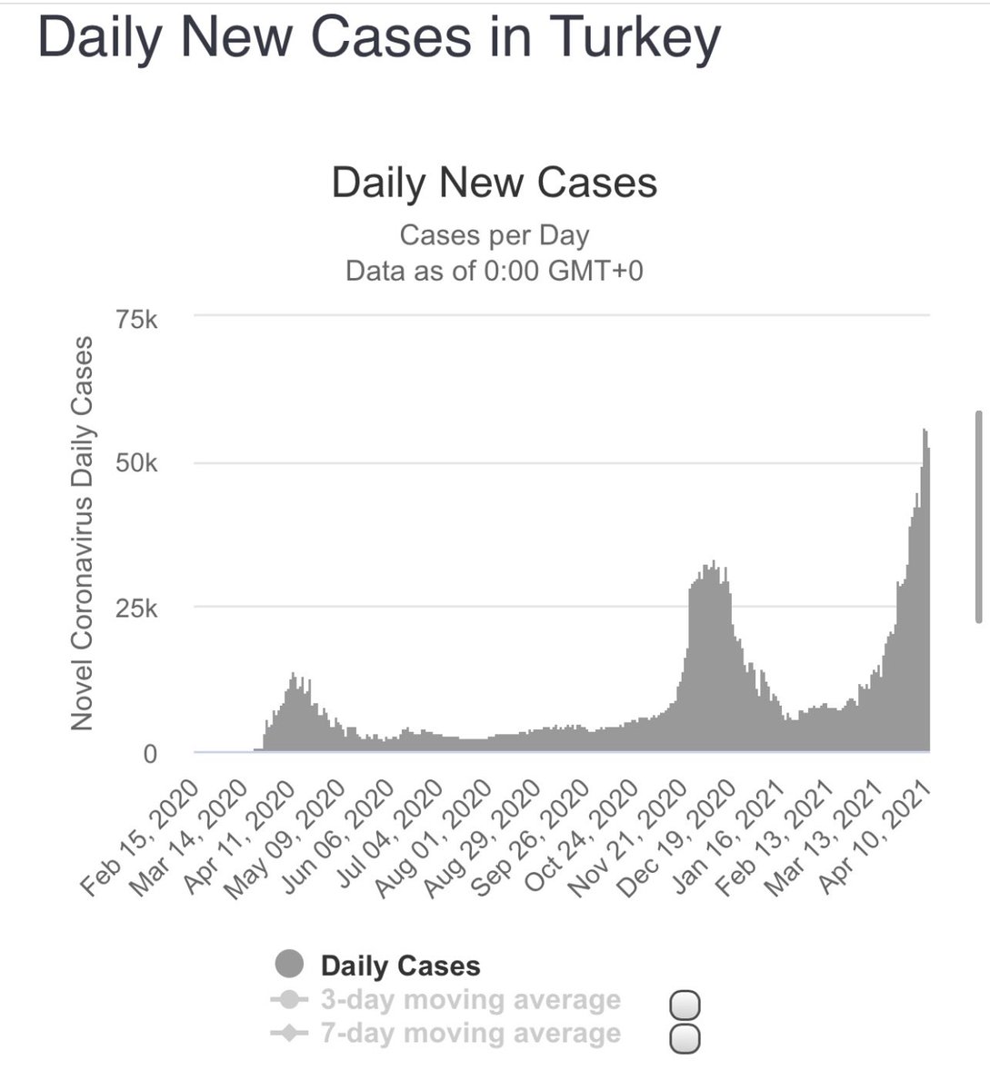 Emin Yurumazu エミンユルマズ 中国は自ら中国ワクチンの効果が低いことを認めたようです トルコは人口の は中国ワクチンを接し済みですが コロナ感染者が爆増しています T Co 4aftec1s77