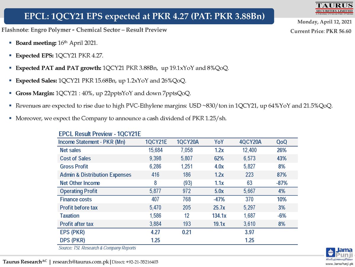 TSL_Research's tweet image. #FLASHNOTE #ResultPreview

#EPCL: 1QCY21 EPS expected at PKR 4.27 (PAT: PKR 3.88Bn)

#Chemical #PSX #EmergingMarkets