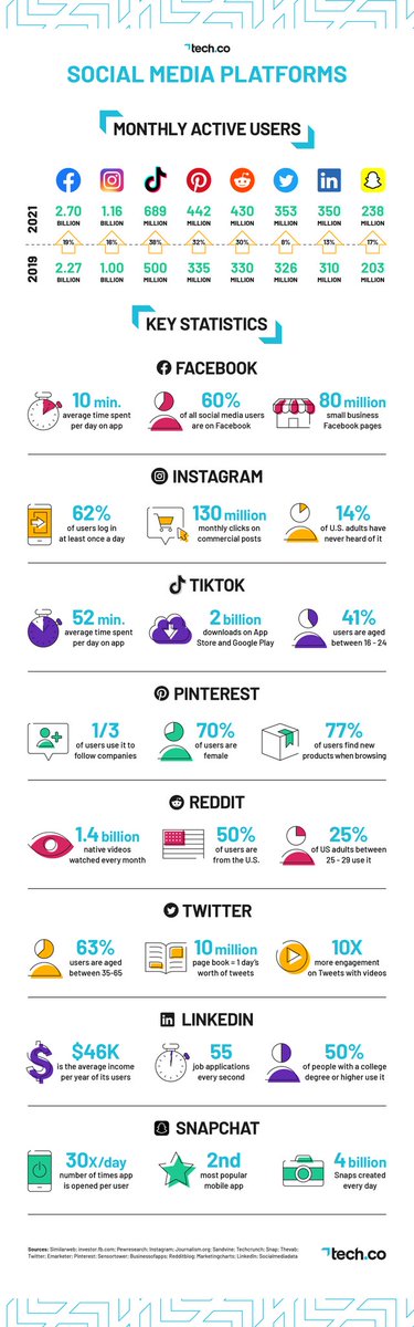 #Infographie 👌: Les chiffres clés des #reseauxsociaux en 2️⃣0️⃣2️⃣1️⃣

🔗👉 bit.ly/2OEo7aP via <a href="/bldweb/">Boulevard du Web</a> 

📌 #socialmedia #Digitalmarketing #Facebook #instagram #TikTok #Pinterest #Reddit #Twitter #LinkedIn #Snapchat