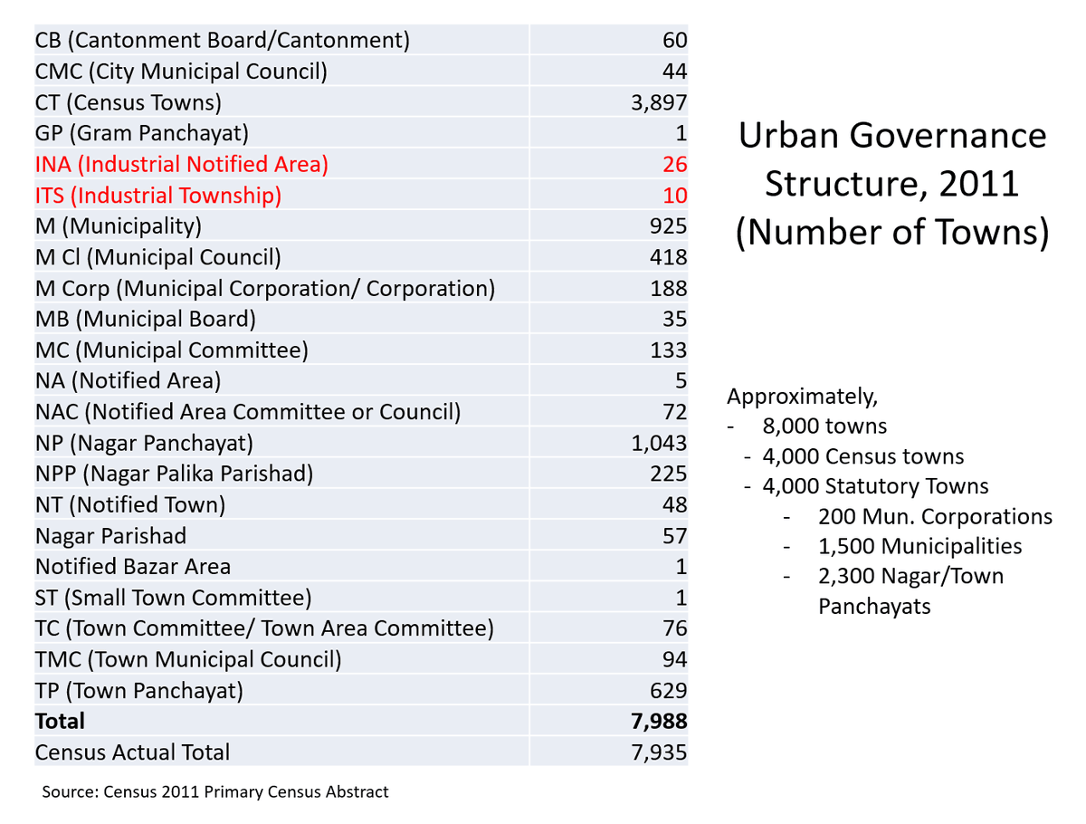 Urban governance structures in India are of various types, as shown in this table. Jamshedpur is today a Notified Area Committee (NAC). There were 36 Industrial Notified Areas/Townships in 2011. They have municipal functions, and can often raise taxes.