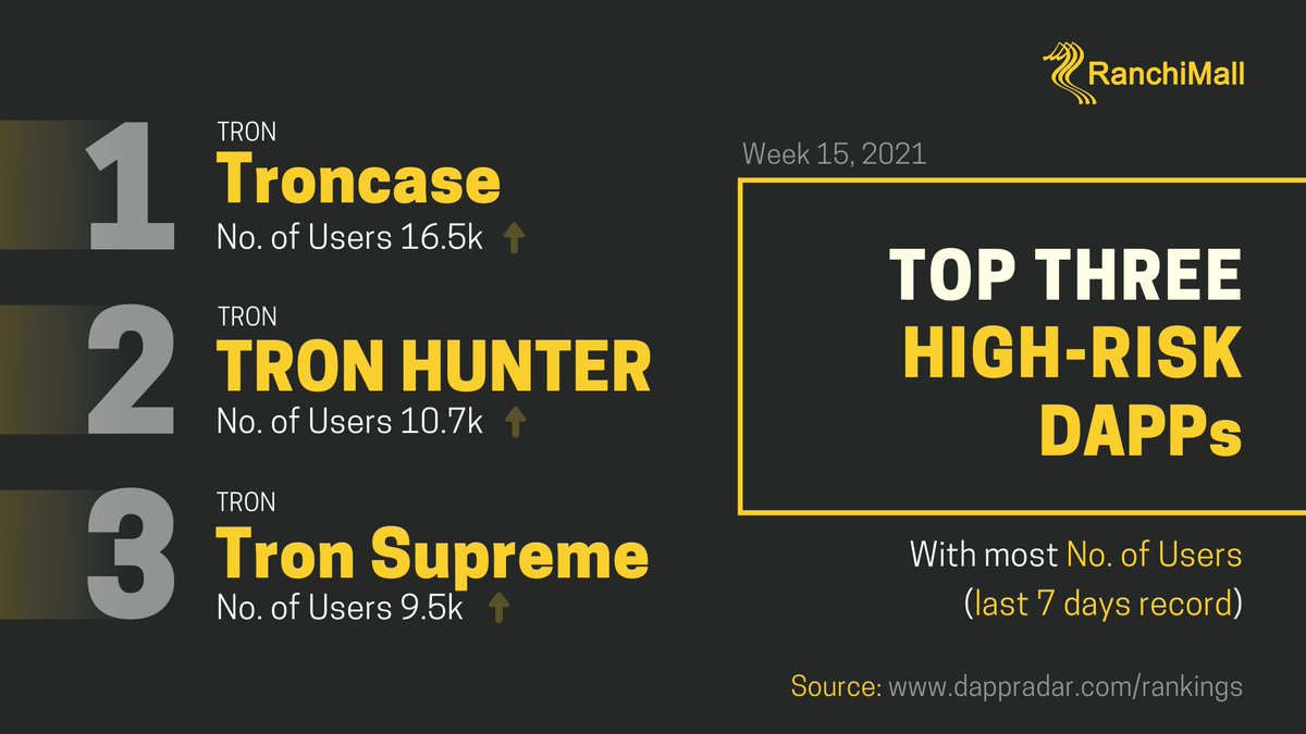 Top three DAPPs in the High-Risk category and their active users for the last 7 days. @Tronfoundation  @justinsuntron $TRX  #TRON  