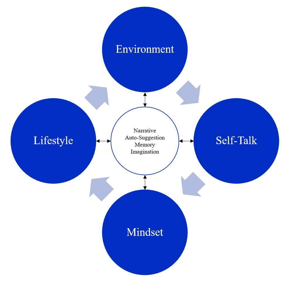 68 It links Mindset, Habits, Lifestyle, Environment, and Self-Talk in a feedback loop. The benefit of this relationship is that it allows for the injection of aligned change elements at multiple points. This offers flexibility and the potential for high intensity transformation.