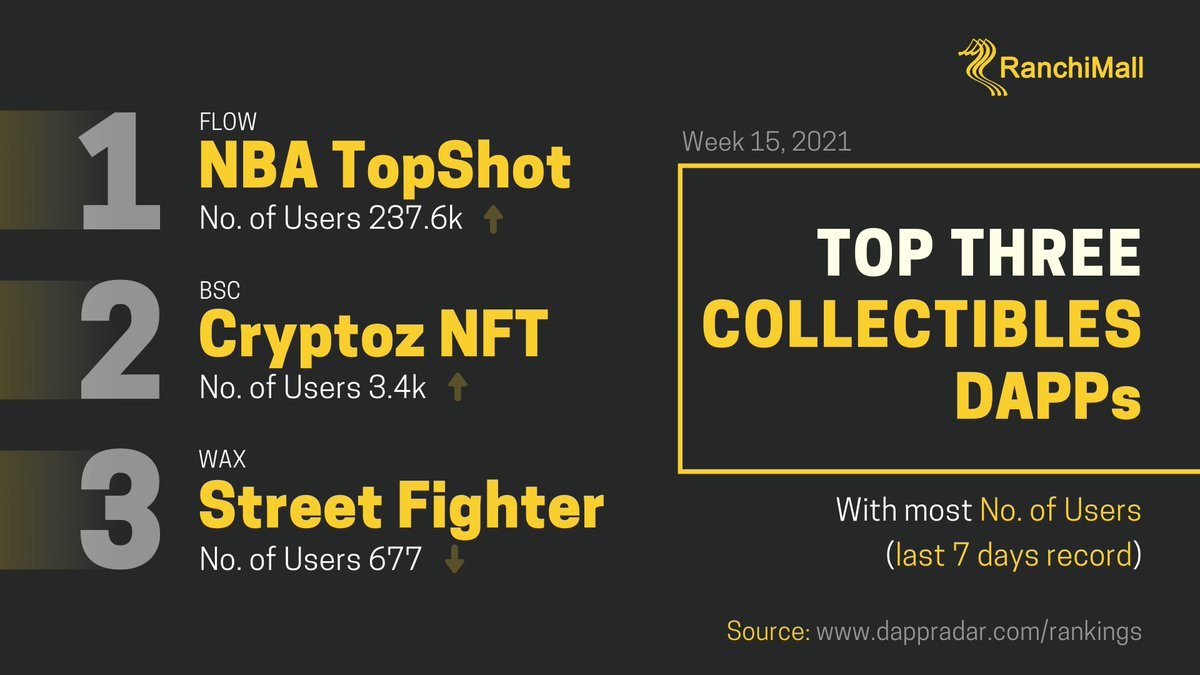 Top three DAPPs in the Collectibles category and their active users for the last 7 days. #nftcollector  @CryptozNFT  @WAX_io  @nbatopshot  @binance  @cz_binance  @BinanceChain  $WAXP  $BNB