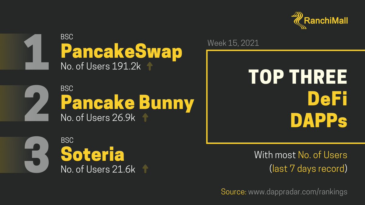 Top three DAPPs in the  #DeFi category and their active users for the last 7 days. @PancakeSwap  @SoteriaFinance  @PancakeBunnyFin  @binance  @BinanceChain  @cz_binance $BNB  $CAKE