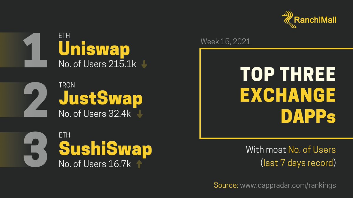 Top three DAPPs in the  #Exchange category and their active users for the last 7 days. @Uniswap  @ethereum  @SushiSwap  @DeFi_JUST $ETH  $UNI  $JST  $TRX  $SUSHI