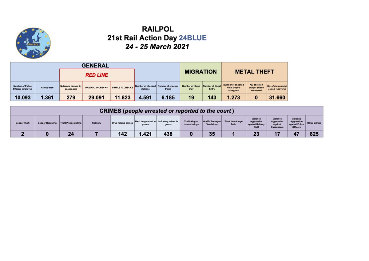 Very successful #24-Blue action days! Curious about the results? The press release and the results are attached. <a href="/RAILPOL1/">RAILPOL</a>