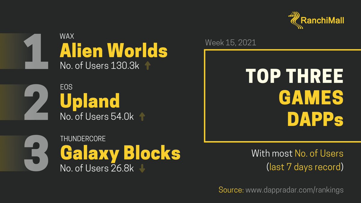 Top three DAPPs in the Games category and their active users for the last 7 days. @UplandMe  @AlienWorlds  @ThunderProtocol  @WAX_io  @block_one_ $WAXP  $TT  $EOS