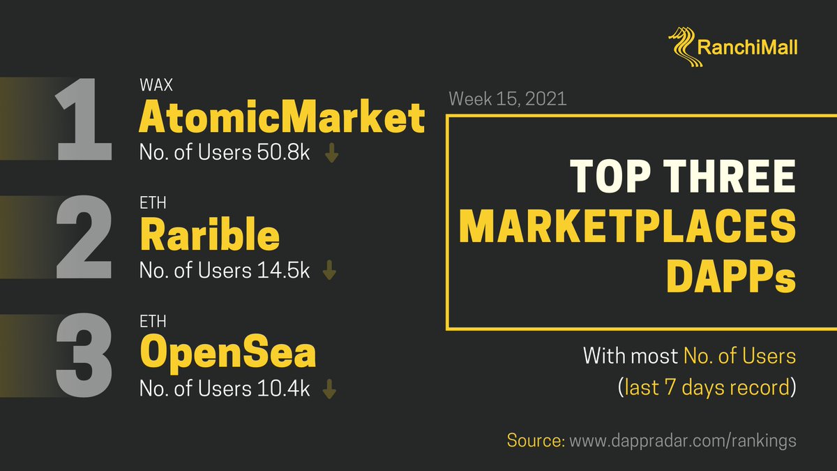 Top three DAPPs in the Marketplace category and their active users for the last 7 days. @rariblecom  @pinknetworkx  @opensea  @WAX_io  @ethereum  $RARI  $WAXP  $ETH