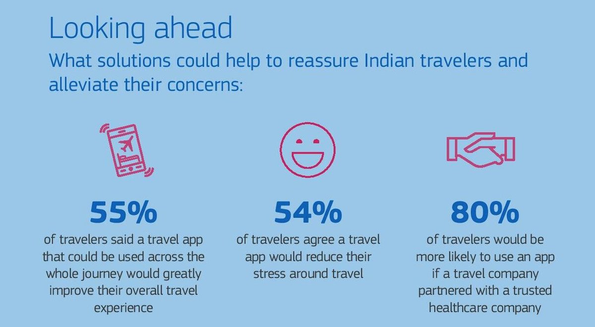 NEW research from <a href="/AmadeusITGroup/">Amadeus</a> shows encouraging news as trends show signs of #travel revitalisation. 47% of Indian travellers were keen to outbound travel within 6 weeks of restrictions easing, while the global average marked 41%. More survey results: bit.ly/3wxMR5X