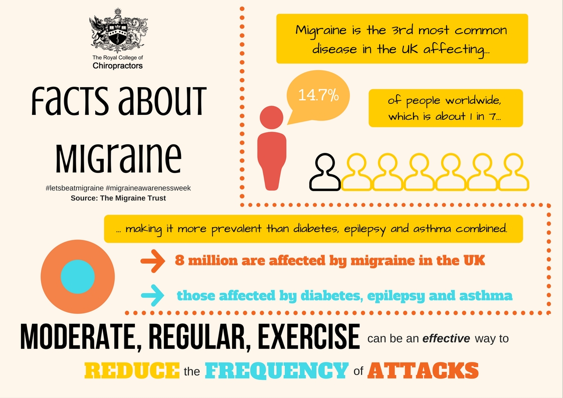 Takeley Chiropractic (@takeleychiroltd) on Twitter photo #MondayMotivation #Essex DYK #Migraine affects 8m people in the #UK? Moderate, regular exercise can reduce frequency of these attacks according to <a href="/royalcolchiro/">The Royal College of Chiropractors</a> research #MondayMotivation #Essex DYK #Migraine affects 8m people in the #UK? Moderate, regular exercise can reduce frequency of these attacks according to <a href="/royalcolchiro/">The Royal College of Chiropractors</a> research