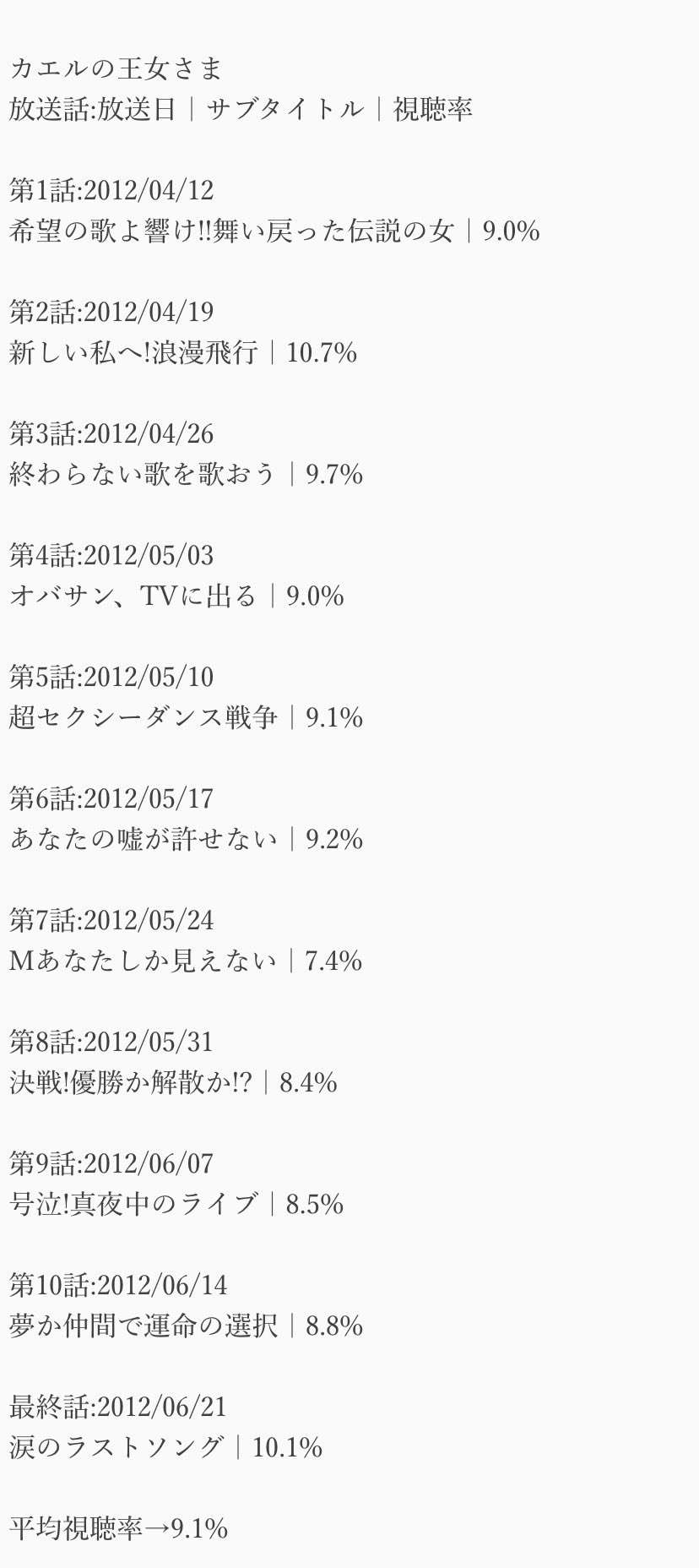 S H O T A V Twitter 今日は何の日 12年4月12日 木 フジ木10枠 カエルの王女さま 開始 本作は 落ちこぼれミュージカルスターが故郷のママさん合唱団を再起していく物語 Fujitv 天海祐希 石田ゆり子 大島優子 小泉孝太郎 片瀬那奈 玉山鉄二 岸部一徳 S H O T A V Twitter 今日は何の日 12年4月12日 木 フジ木10枠 カエルの王女さま 開始 本作は 落ちこぼれミュージカルスターが故郷のママさん合唱団を再起していく物語 Fujitv 天海祐希 石田ゆり子 大島優子 小泉孝太郎 片瀬那奈 玉山鉄二 岸部一徳