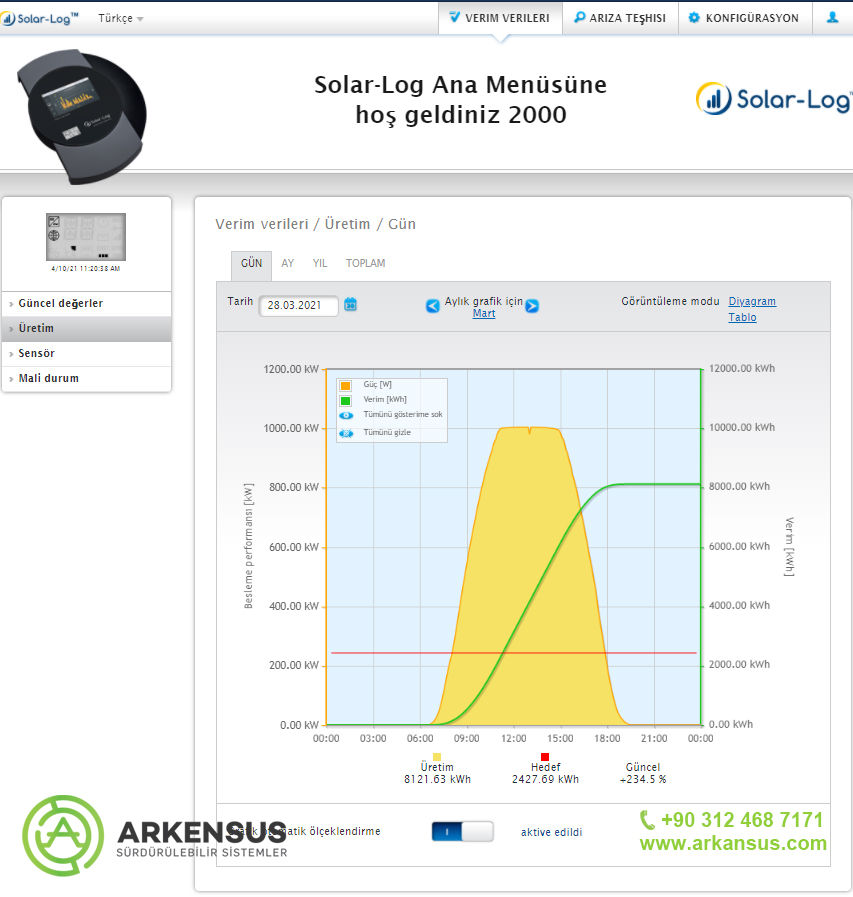 Yatırımlarınız bizimle birlikte güvende. Sürekli olarak @SolarLogTM_Int ile üretim problemleri, arızaları ve performans gibi durumları takip ediyor ve yatırımcılarımıza bilgiler vererek hep yanınızda oluyoruz. #çatıges #çözüm #yenilenebilirenerji #energy #enerji #fotovoltaik #GES