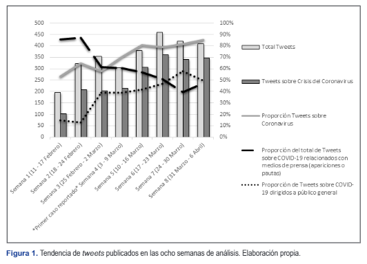 aecs_info's tweet photo. “Tweets de la autoridad sanitaria en Chile en los albores de la crisis del #coronavirus" @macarenapyl @udp_cl En las semanas pre-crisis predominaron mensajes vinculados a medios masivos y en semanas sucesivas las publicaciones dirigidas a la #ciudadanía. https://t.co/OF1Xs6ywUP https://t.co/7zOPEkt47Z