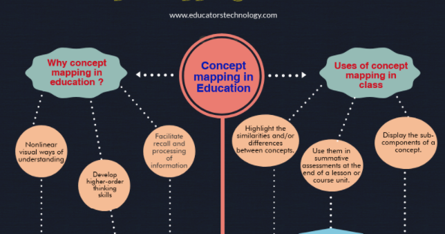 evelienverschro's tweet image. Meaningful learning “results when a person consciously &amp;amp; explicitly ties new knowledge to relevant concepts they already possess” #Concept_mapping is a #learning_strategy that involves visualizing relations between concepts and ideas. #education.  buff.ly/3sZifrO
