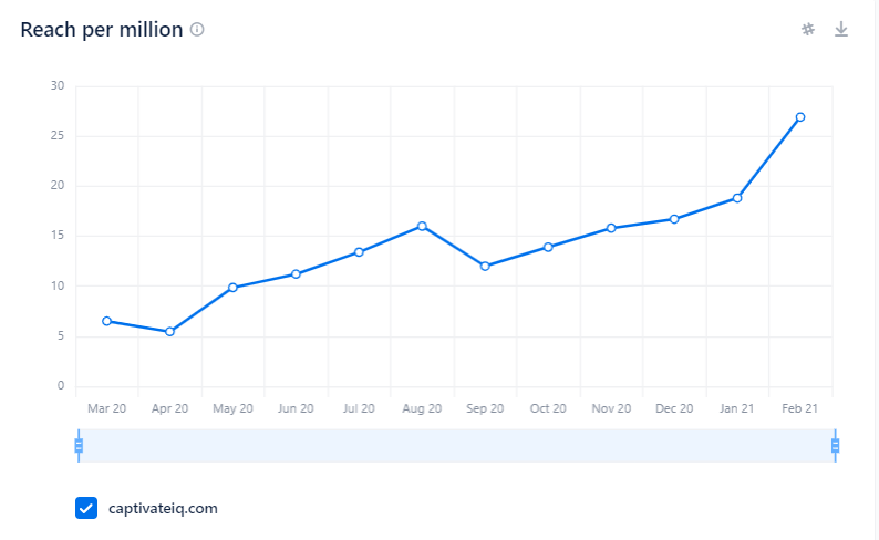 synaptic_data's tweet photo. #NoCode sales incentive platform @captivateiq observed an impressive 4.5X YoY uptick in the web-traffic. Raised $46M #funding led by @Accel with #AmityVC @S28capital @sequoia @ycombinator @FoundationCap @CJ_Reim @joannezchen @kentho_s28 @BenFletch11 @KostaBuhler https://t.co/mZ7JsSvzuK