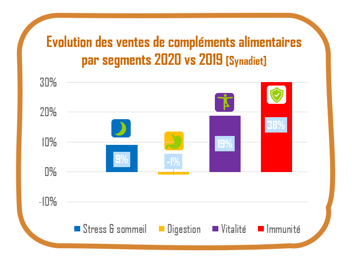 Le marché des #complémentsalimentaires se porte à merveille ! +3,5% de croissance.  
Stress/sommeil (+9,3%), digestion (0,8%) et vitalité (+18,6%). 
👉 Explosion des ventes de produits pour l'#immunité (37,6%) !
👉 Essor impressionnant pour le e-commerce (+30%)
<a href="/synadiet/">SYNADIET</a>