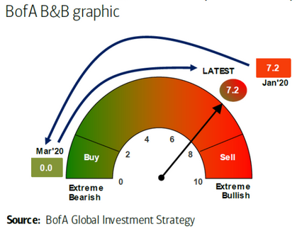 TheOmegaOracle's tweet photo. Sentiment Indicators #USA: Turbulence/No Buy!
#BofAML: 7.2 = Greed
#AAII: Bull 56.9% > Bear 20.4% = Bullish
#Fear #Greed Index #CNN: 60 = Greed
#trading #hedgefunds #markets #SP500 $SPX #DowJones #NASDAQ #wallstreetbets https://t.co/Oj9BWnIgOT