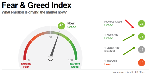 TheOmegaOracle's tweet photo. Sentiment Indicators #USA: Turbulence/No Buy!
#BofAML: 7.2 = Greed
#AAII: Bull 56.9% > Bear 20.4% = Bullish
#Fear #Greed Index #CNN: 60 = Greed
#trading #hedgefunds #markets #SP500 $SPX #DowJones #NASDAQ #wallstreetbets https://t.co/Oj9BWnIgOT