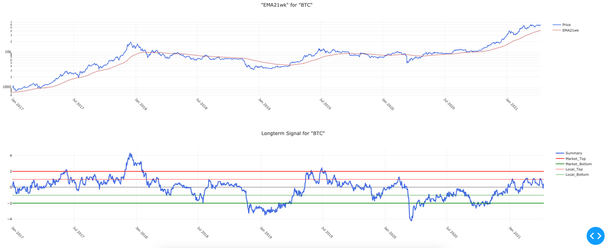 The Bitcoin Expected Risk model indicates that the top is not yet in. 
(This is not financial advise)