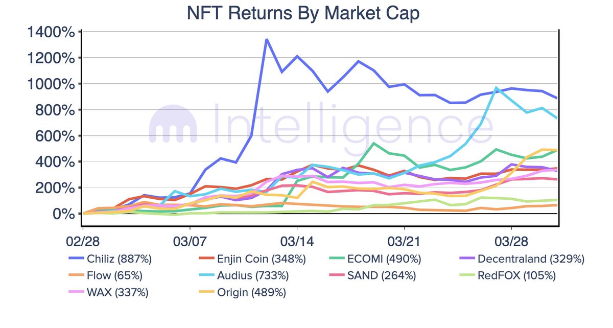 krakenfx's tweet image. ☀️ If there is anything that we can learn from “DeFi Summer,” it’s that a “healthy correction” can often set the stage for the next leg higher 📈 

Read more #NFT market insights in the latest Kraken Intelligence report: kraken.docsend.com/view/c289sas89…