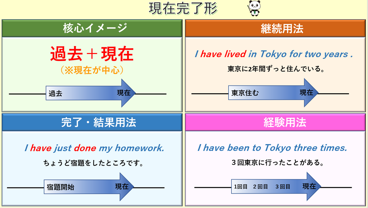 現在完了形は「過去に起こった出来事や状態を現在を中心に述べる表現」です。でも、これちょっとメンドーなので、下の図のような「過去＋現在」の現在への矢印のイメージを持てばOKです。この核心イメージを持てば、現在完了形の3つの用法（継続、完了・結果、経験）を  ...