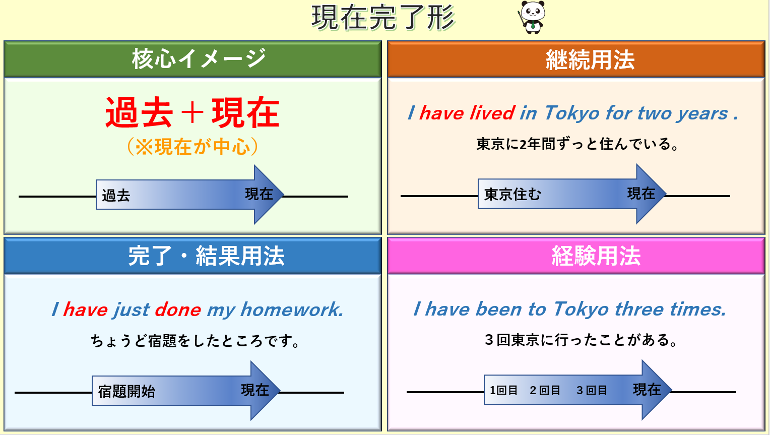 鬼塚英介 英語講師 現在完了形は 過去に起こった出来事や状態を現在 を中心に述べる表現 です でも これちょっとメンドーなので 下の図のような 過去 現在 の現在 への矢印のイメージを持てばokです この核心イメージを持てば 現在完了形の3つの