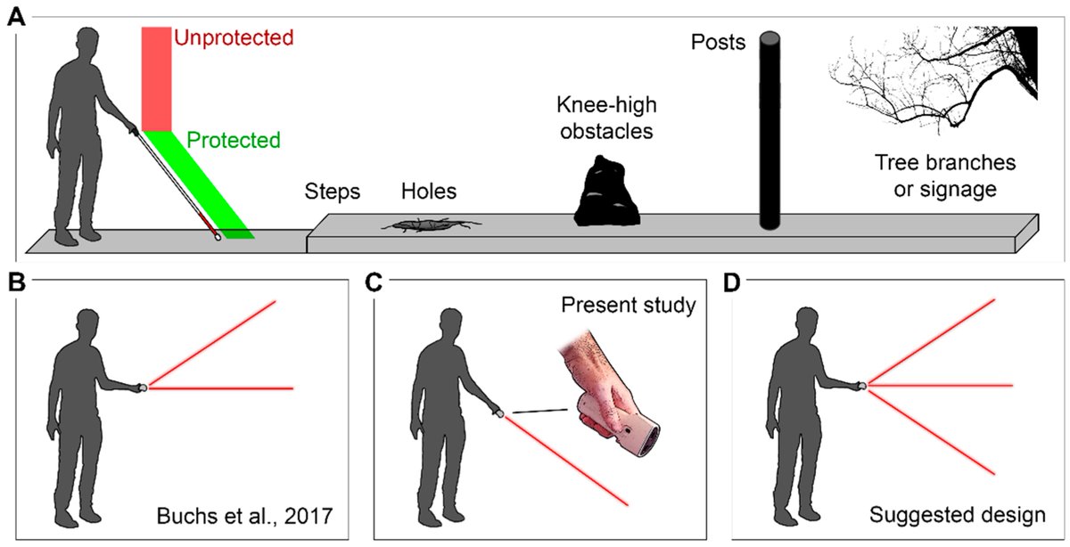 Blindness and the reliability of downwards sensors to avoid obstacles: a study with the EyeCane mdpi.com/1424-8220/21/8… "Although the EyeCane was effective for detecting obstacles lying ahead, its downward sensor did not reliably detect those on the ground"