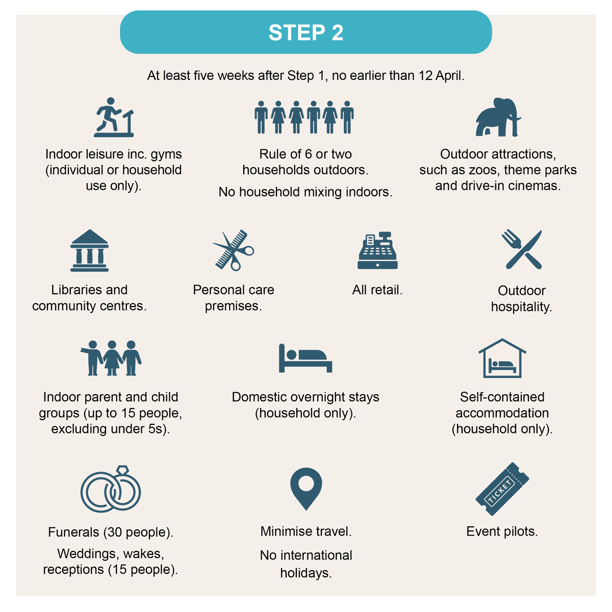 THREAD:From today (12th April), further COVID-19 restrictions have been lifted and the following can now reopen in England: Outdoor hospitality (pub gardens) Non-essential retail Personal care premises (hairdressers, beauty & nail salons)Continued below (1/3)