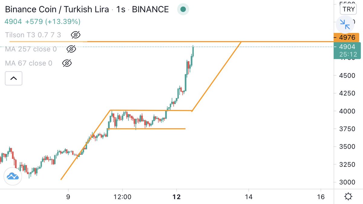 StockBossTrade's tweet photo. #bnbtry %25 ✅

Nokta atışı ile hedefi yine 12 den vurduk arkadaşlar değerlendiren herkese hayırlı olsun 👍

#Binance #trx #btt #hot #Holocoin #xrp #Crypto #kriptopara https://t.co/nYWBqB3sVR