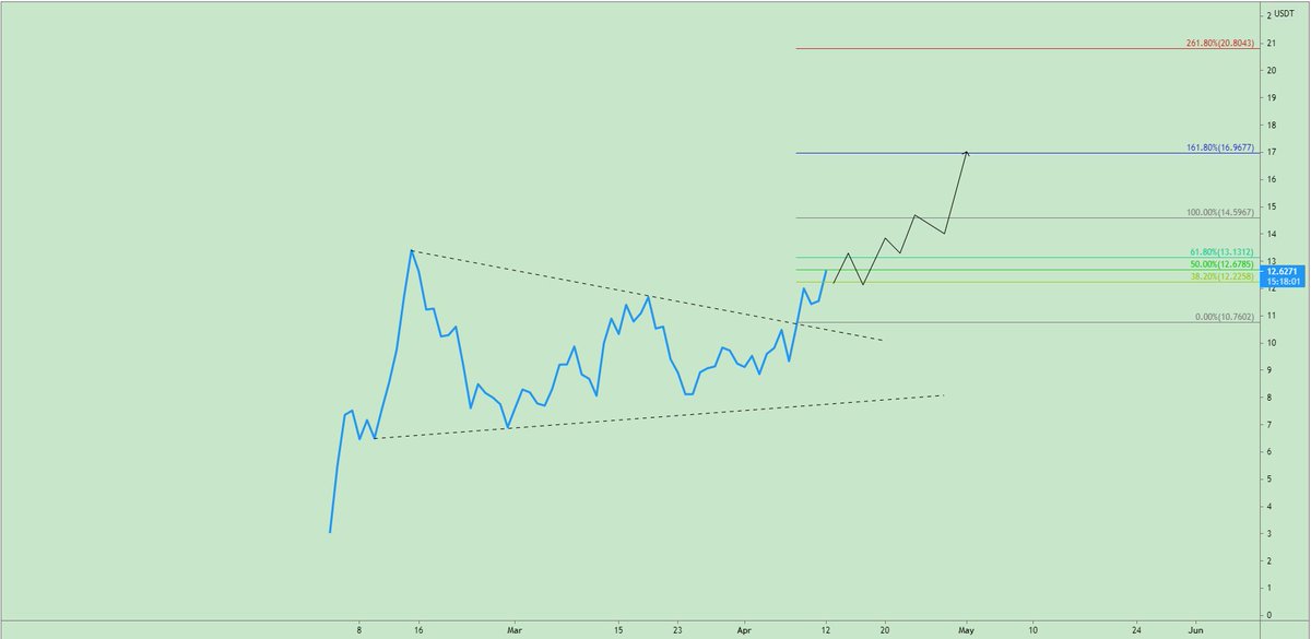 $LIT | $USDT
  - Daily TF -

This is how it should play out
