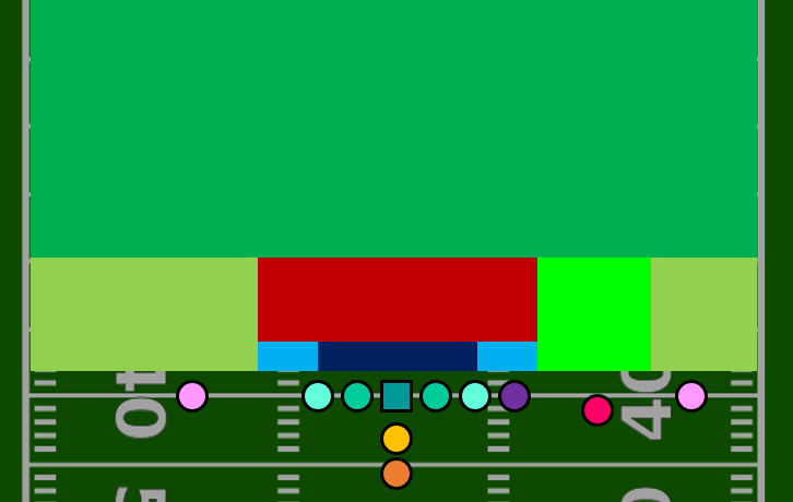 Note that for all corners/slot DBs I've extended the zone to that [arbitrary] 10 yards.Anyone beyond 10 yards from the LoS is [IMO] a safety.This points to some interesting questions...