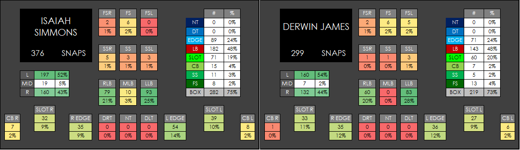 Here's a recent example.Isaiah Simmons's rookie season and Derwin James from 2019.People will tell you Derwin J is "obviously" a safety.And Simmons is "obviously" a LB.I don't think that's good enough.I want better decision making and definitions.