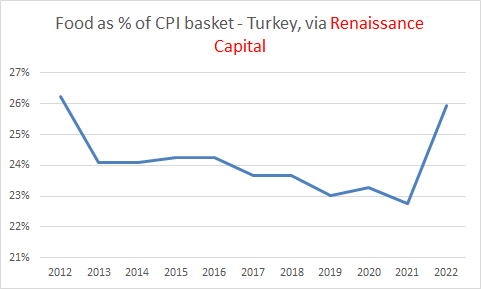 A sign of Turkey's suffering - food now accounts for over a quarter of household spending again (last time this happened was 2012) - so less money for spending on anything else 
A combination of weaker lira, poor harvests, etc