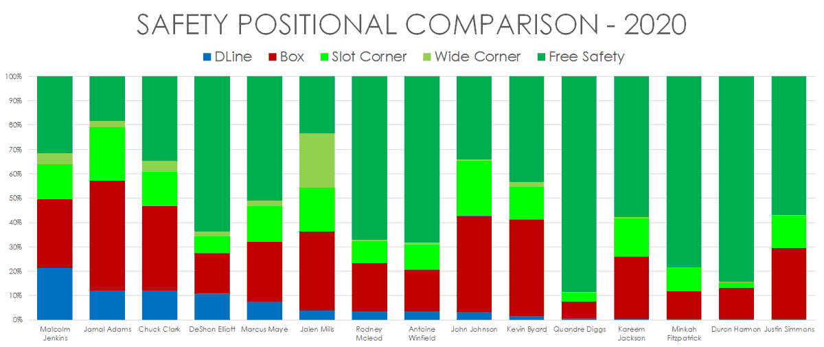 Here's a glimpse of how hard that is.Here's 15 safeties from 2020 in terms of snap % at various spots.So you can see how tough it is.So at what point does a SS become a FS?