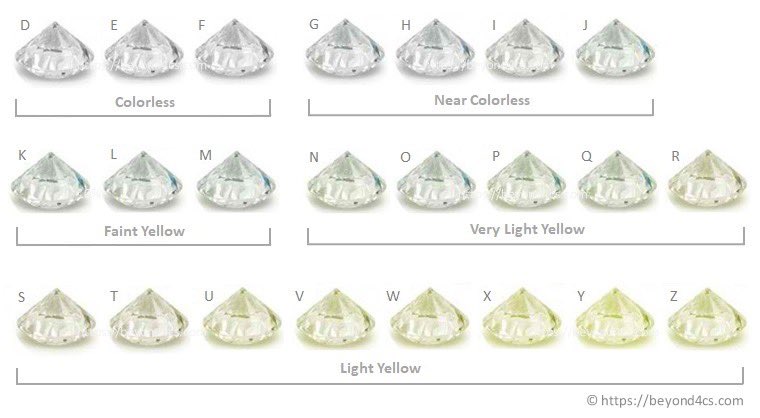 Try to find something in the Near Colorless range. For example, Tiffany’s does not carry anything beyond this range. In my experience, it’s pretty easy to start seeing yellow in a stone in person at I and J.