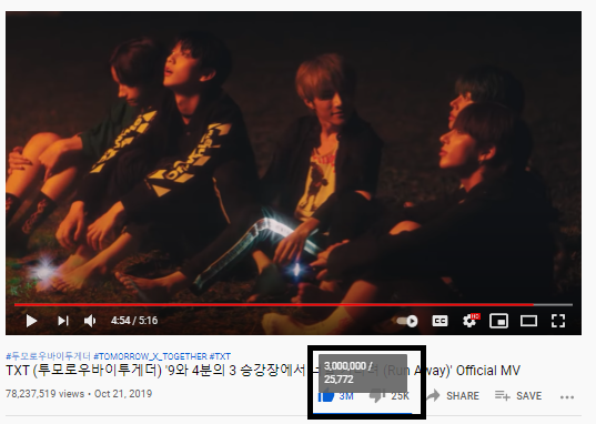 TXTCHART_KR's tweet photo. .@TXT_members "Run Away" Offical MV has now surpassed 3,000,000 likes on YouTube. They are now the 4th generation Idolgroup with most MVs with over 3M likes (5 videos). https://t.co/KZOEmPakto