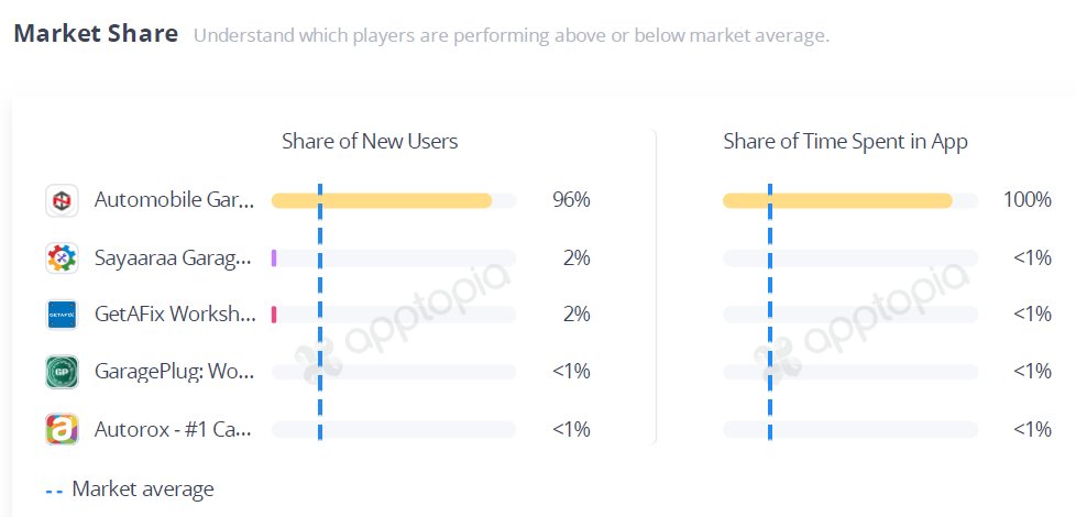 <a href="/suumitshah/">Suumit Shah</a> <a href="/Apptopia/">Apptopia</a>  shows who is the boss in Garage-tech! 😇
Lets build for India/ Bharat..😁 You guys are doing awesome.. 🤟
