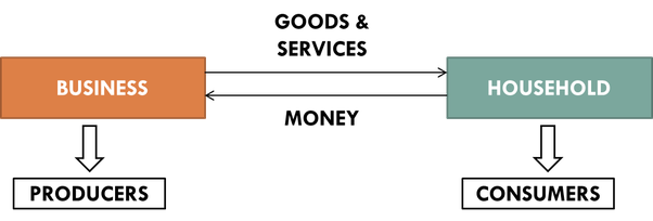 As the prices of goods and services rise, there will be economic growth in nominal sense but then there will also be inflation which is perceived as a problem in developing countries like India. (5/n)