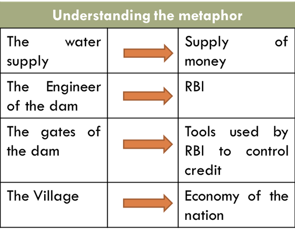 The gates of the dam are various tools used by RBI to control the money supply in the economy. The village here would be the economy of the nation. (17/n)