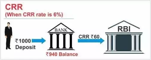 Commercial banks keep a ‘certain portion’ of their deposits with RBI in the form of cash reserves in order to meet up with the liquidity crisis.This ‘certain portion’ is known as CRR (Cash Reserve Ratio). (22/n)