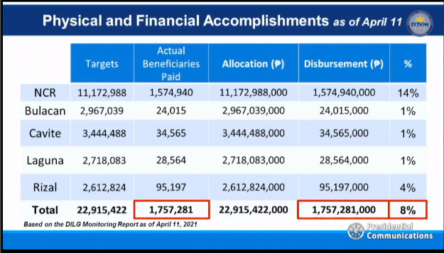 DSWD gives a breakdown of aid given as of April 11, 2021.