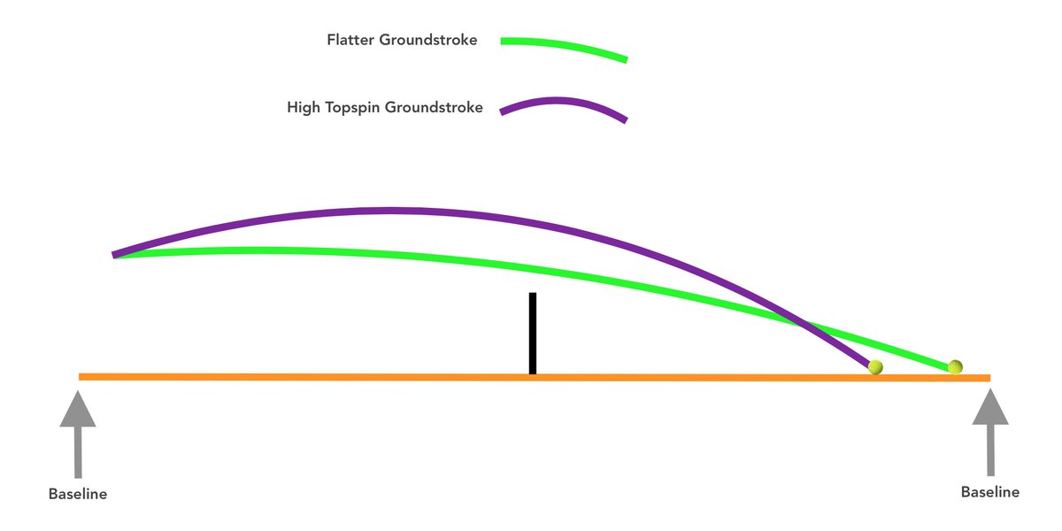 2/ While taking an aggressive position inside the court, both flatter and spinnier hitters work fine (flatter hitters arguably work even better). Both trajectories have a good chance at clearing the net and the balls landing before the baseline.